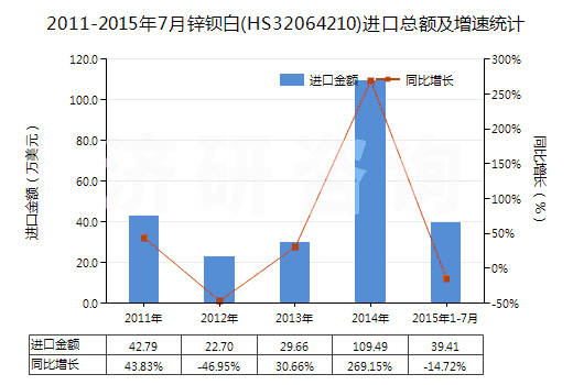 2011-2015年7月鋅鋇白(HS32064210)進(jìn)口總額及增速統(tǒng)計(jì)